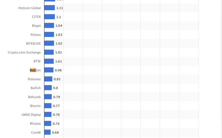 KuCoin está entre los 100 exchanges centralizados más utilizados del mundo. 